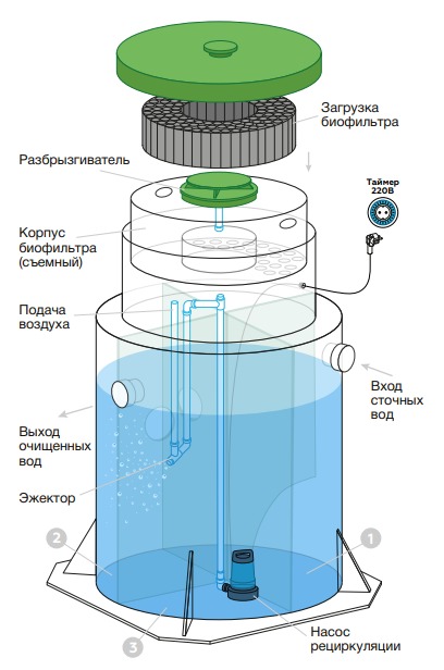 Септик Евролос БИО 4